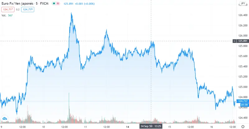 Gráfico cambio Euro Yen Japonés en espacio de tiempo de cinco días.